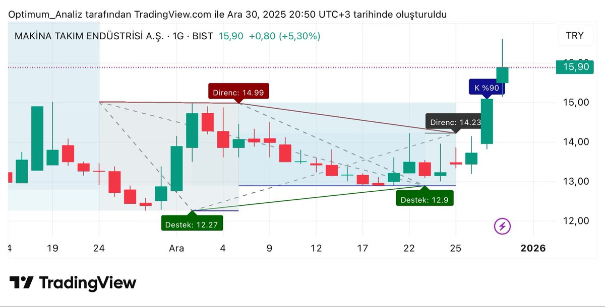 Dostlar bu sistemi yarın herkesin kullanımına açacağım.. 🚀

Zigzag algoritması ile çalışan destek ve dirençleri otomatik olarak çizen.. 

Ve direnç kırılımında iştah hesaplayan iyi bir sistemdir. 

Örnek resimdeki gibi K %90 kırılım iştahı olarak hesaplanmış.

İyi geceler