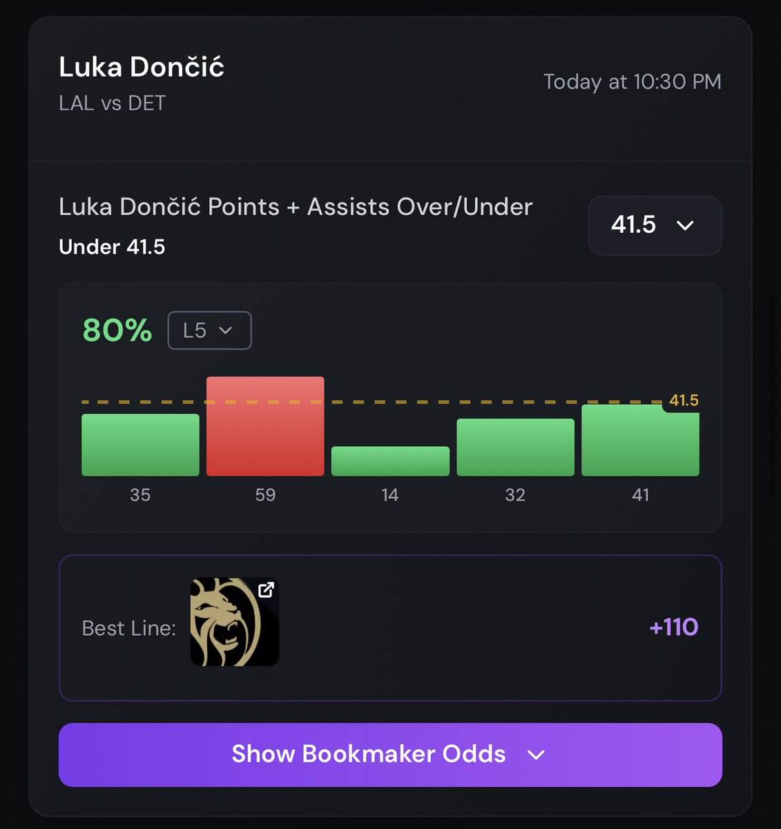 OddsTide's tweet photo. +EV NBA Bet on @OddsTide 💣

Luka Doncic U 41.5 Points + Assists (+110)

📊Market Comparison:
1) bet365: -116
2) Fanatics: -115
3) FanDuel: -114

Fair Value: +105📈
EV: 2.37%💸

This line has hit 4 out of the last 5 times!🔐

Check out more bets👇
https://t.co/HUlk2vXtdz https://t.co/UbsWGjVyry