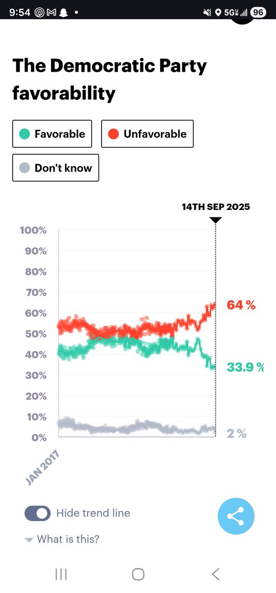xserphas's tweet photo. @PpollingNumbers Cool, a poll that closed 4 months ago.... Get some relevant data. Surely nothing has happened in the past 4 months.... https://t.co/SlTmj6gU0i