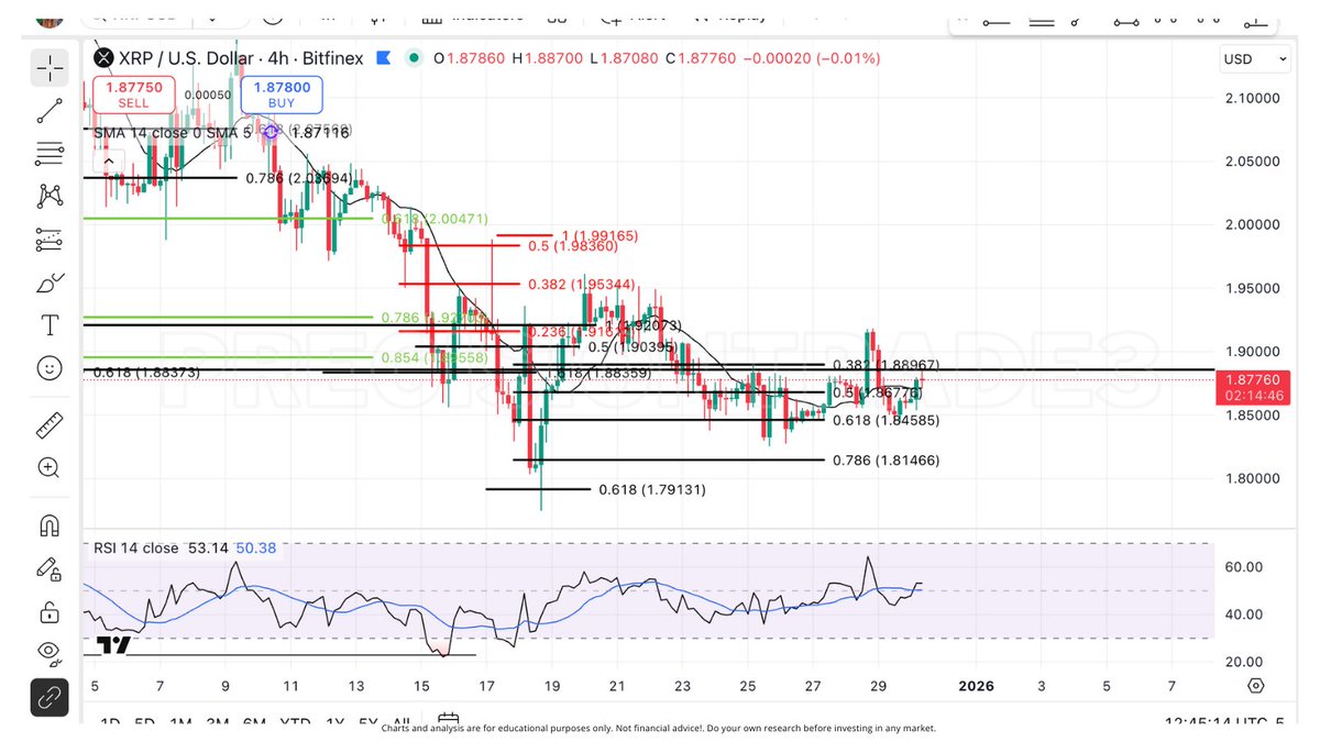 XRP is coming RIGHT up to the critical $1.88 level (macro .5