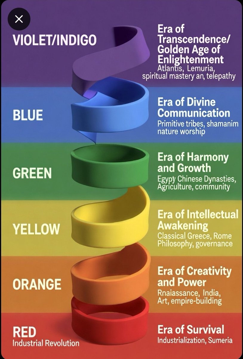 I4m166's tweet photo. #Violet / Indigo (Highest Frequency): Era of #Transcendence / Golden Age of #Enlightenment Associated with pure spiritual #unity, cosmic awareness, and ascension. #Mythical peak eras like the height of Atlantis (#peaceful, crystalline technology, #TelepathicSociety) or post-#AtlantisRemnants. High peace, #education, and oneness.
Blue: #Era of Divine Communication
Ages of #prophecy, intuition, and higher knowledge #sharing (e.g., early Atlantis phases or ancient #wisdom schools).
Green: Era of #Harmony and Growth
#Balanced heart-centered periods, like Lemuria (Mu) — often #described as a matriarchal, nature-#attuned paradise era focused on #healing and communal living.
Yellow: Era of Intellectual #Awakening
Times of mental #expansion, invention, and joy (e.g., #transitional golden ages with #SolarWorship and early high #civilizations).
Orange: #EraOf Creativity and Power
Dynamic, #passionate periods of building empires and #exploration, but with potential for imbalance (later Atlantis decline, marked by #MisuseOfPower).
Red (#LowestFrequency): Era of Survival and Materiality Primal, #dense-vibration periods dominated by fear, anger, #PhysicalSurvival, tribal conflicts, and #grounding in matter.
#Kingdoms/eras here include: