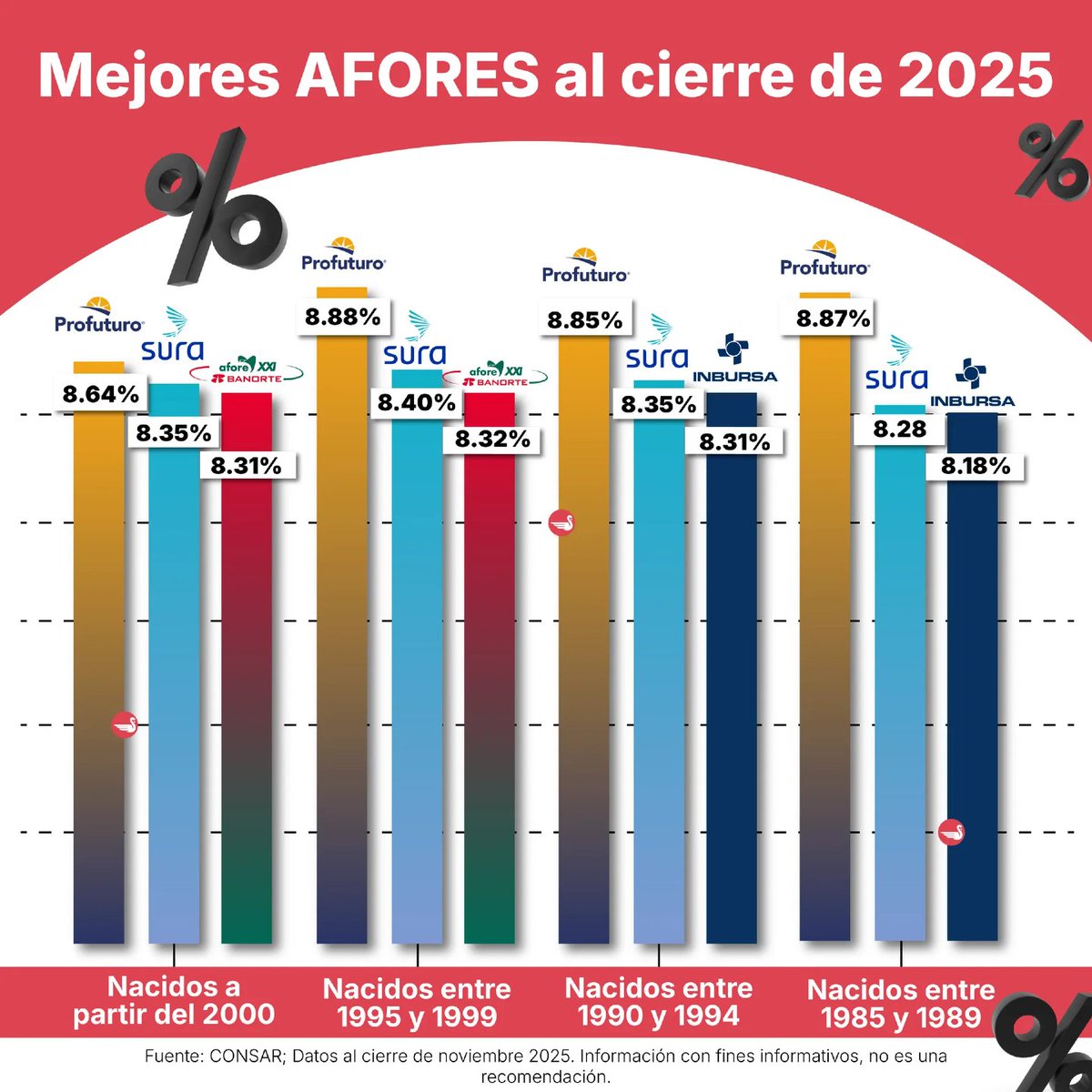 🔖 Estas son las 3 mejores AFORE en distintas generaciones a cierre de año

Buena información para los que quieran comenzar 2026 con un nuevo AFORE 👀