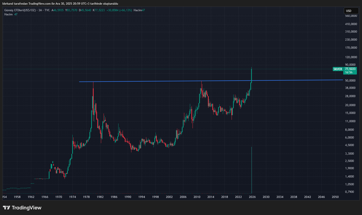 Traderiste's tweet photo. #Silver #Gümüş https://t.co/7uuemyfqyU