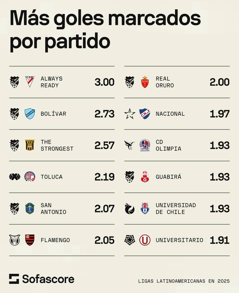 DATAZO 
Los tres equipos paceños son los clubes con el porcentaje más alto de goles marcados por partido en Latinoamérica en 2025 🔥👏