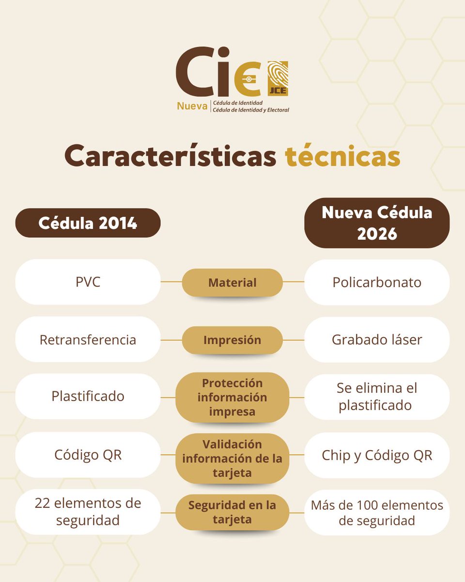 Nuevo documento, grandes mejoras 🪪✨

La nueva cédula incorpora avances técnicos que superan a la versión emitida en 2014.

Aquí te contamos las nuevas características. 

🔎 Importante: Antes de compartir o creer cualquier información en línea, confírmala a través de nuestros