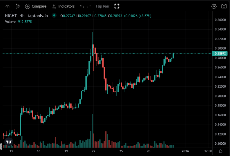 $NIGHT heading towards a new ATH🚀