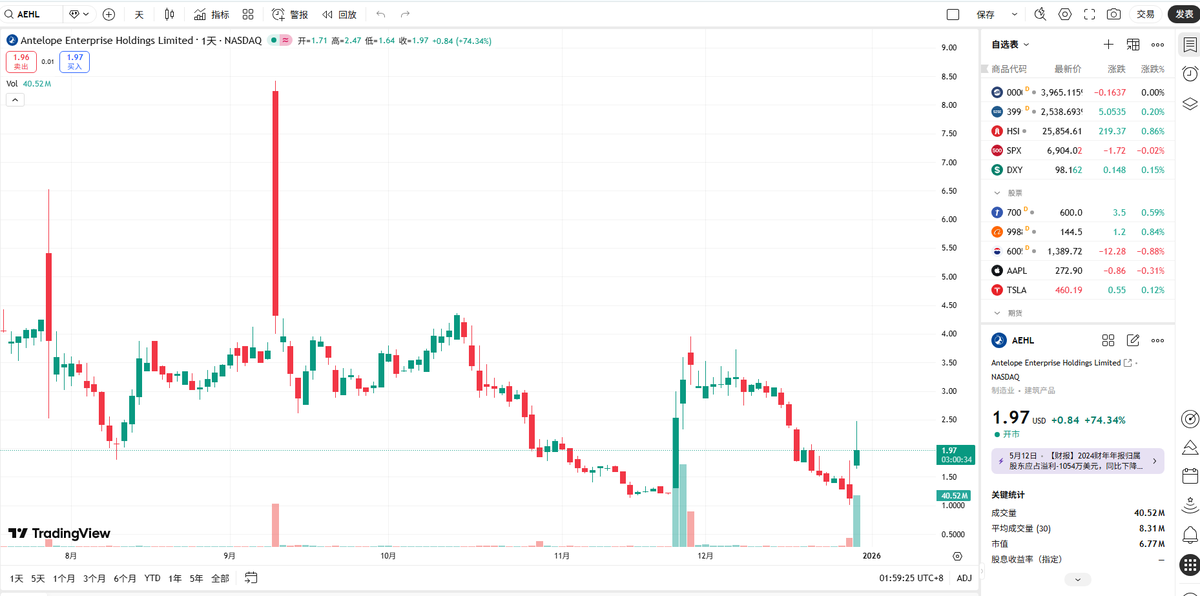 1m5oi's tweet photo. 📈 +74.34% today, confirming strong momentum.$AEHL is currently undervalued at $1.97.

💡 Prediction: Potential for $3.00+ soon.

#AEHL #StockUpdate #Investingvv44 https://t.co/gyN2OUThlR