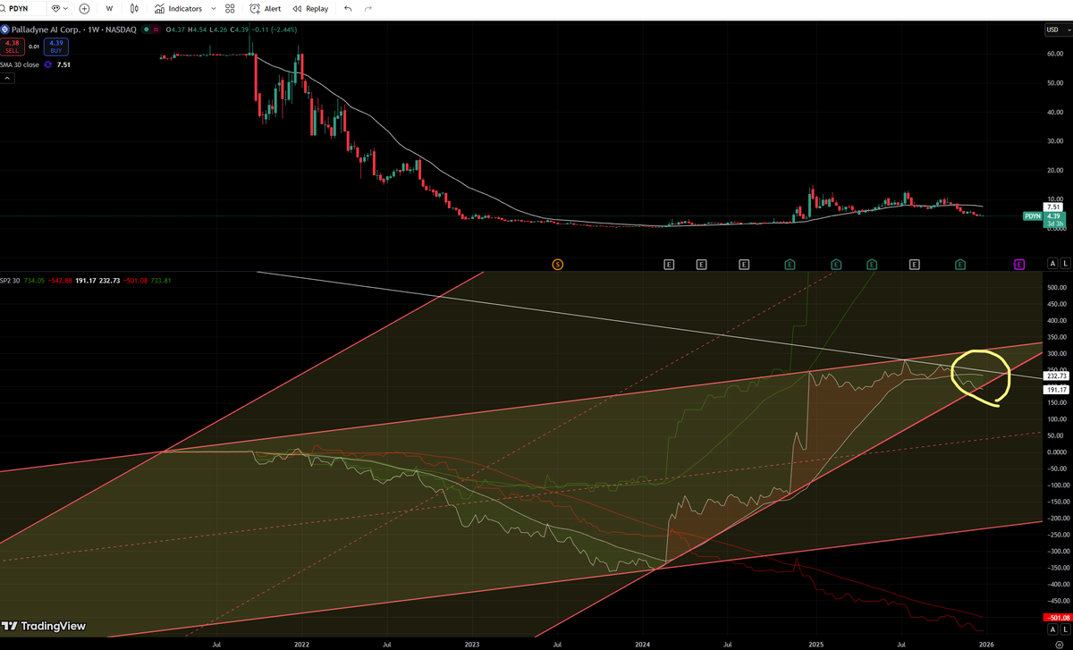 Maxumph's tweet photo. $PDYN #PDYN I've had my eyes on this stock for a while now... This isn't my ideal setup, but I think I will be very close to buying in soon. Will update. https://t.co/XHwO4Oe3E9