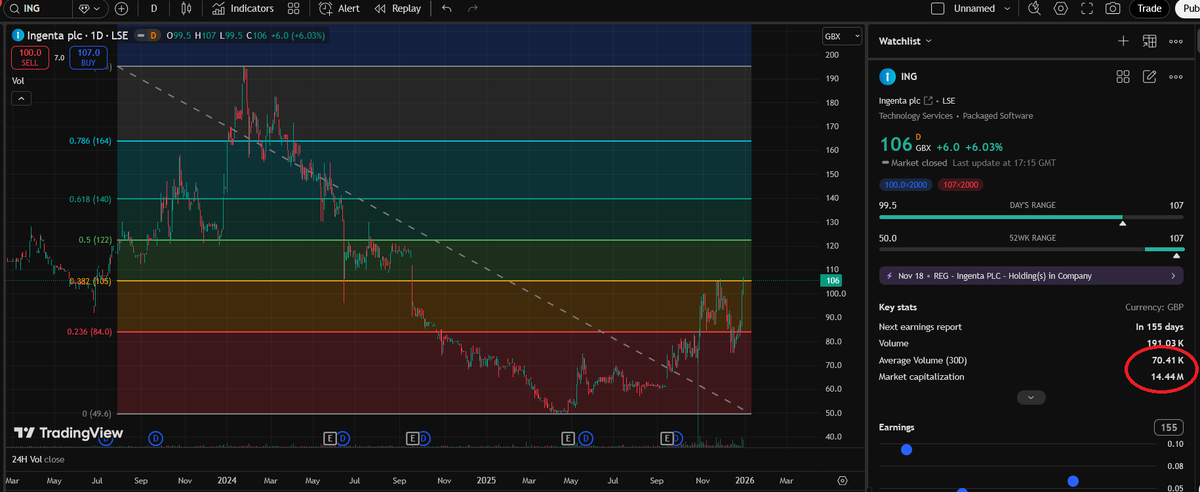 relativelyinte1's tweet image. #PXC up 26% today - starting to become less of a small position!
#ING catching the eye as it hits 2nd fib level from lows on decent volume too. Great prospects detailed here:
youtube.com/watch?v=sbuIqi…
like #SNWS outlook is better than most realise IMO.
youtube.com/watch?v=km8QcE…