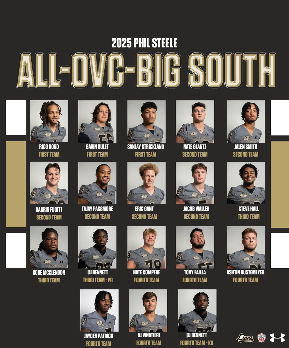 The <a href="/LindenwoodFB/">Lindenwood Football</a> 🦁🏈 team had 1️⃣8️⃣ student-athletes earn postseason honors from Phil Steele, including three Freshman All-Americans   

📕 | tinyurl.com/4mteh7r7

#TheHuntBegins