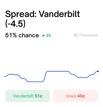 predictionlabs's tweet image. In bowl games so far:

SEC 1-3 
Big 10 5-0 

Vanderbilt currently trading as a 4.5 point favorite.
