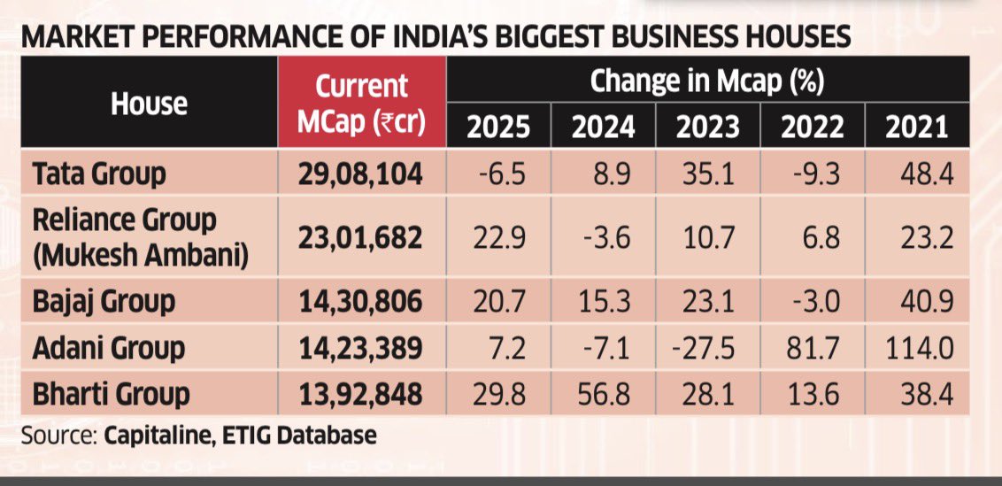 sharmaaniket03's tweet image. %Change in Mcap of biggest business houses in 2025.

- Bharti group gained around 30% Mcap this year

- Reliance gained 23%.

- Bajaj group : around 21%

- Tata group had a negative year i.e. 
-6.5 %.

#BusinessGrowth #Markets #capitalization