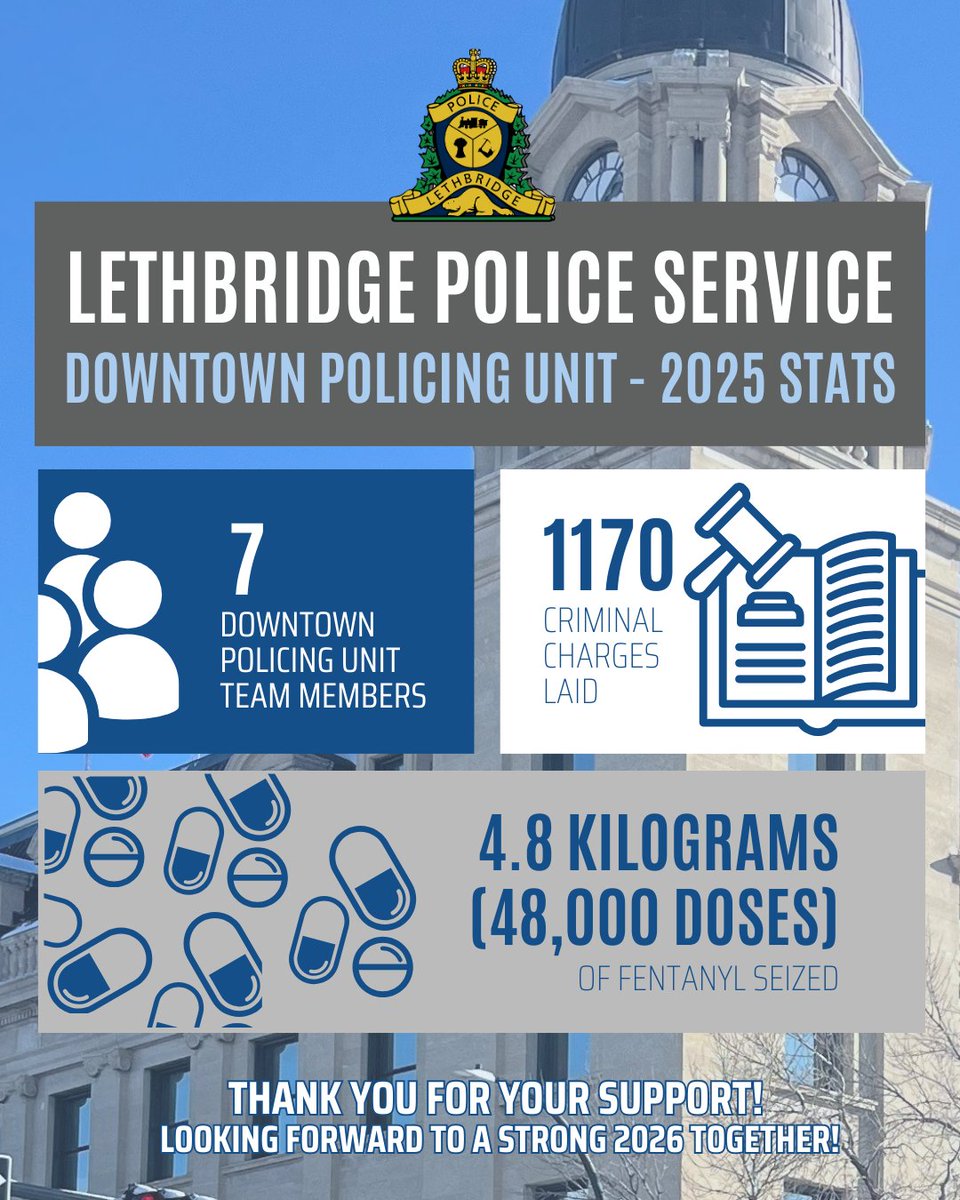 lethpolice's tweet photo. Over the past year, our mighty Downtown Policing Unit has made an outsized impact - laying 1,170 criminal charges and seizing 4.8 kilograms of fentanyl (48,000 doses). Thank you to our downtown community for your support — we’re looking ahead to a strong 2026 together.✨ #yql https://t.co/UGS1oIUxeV