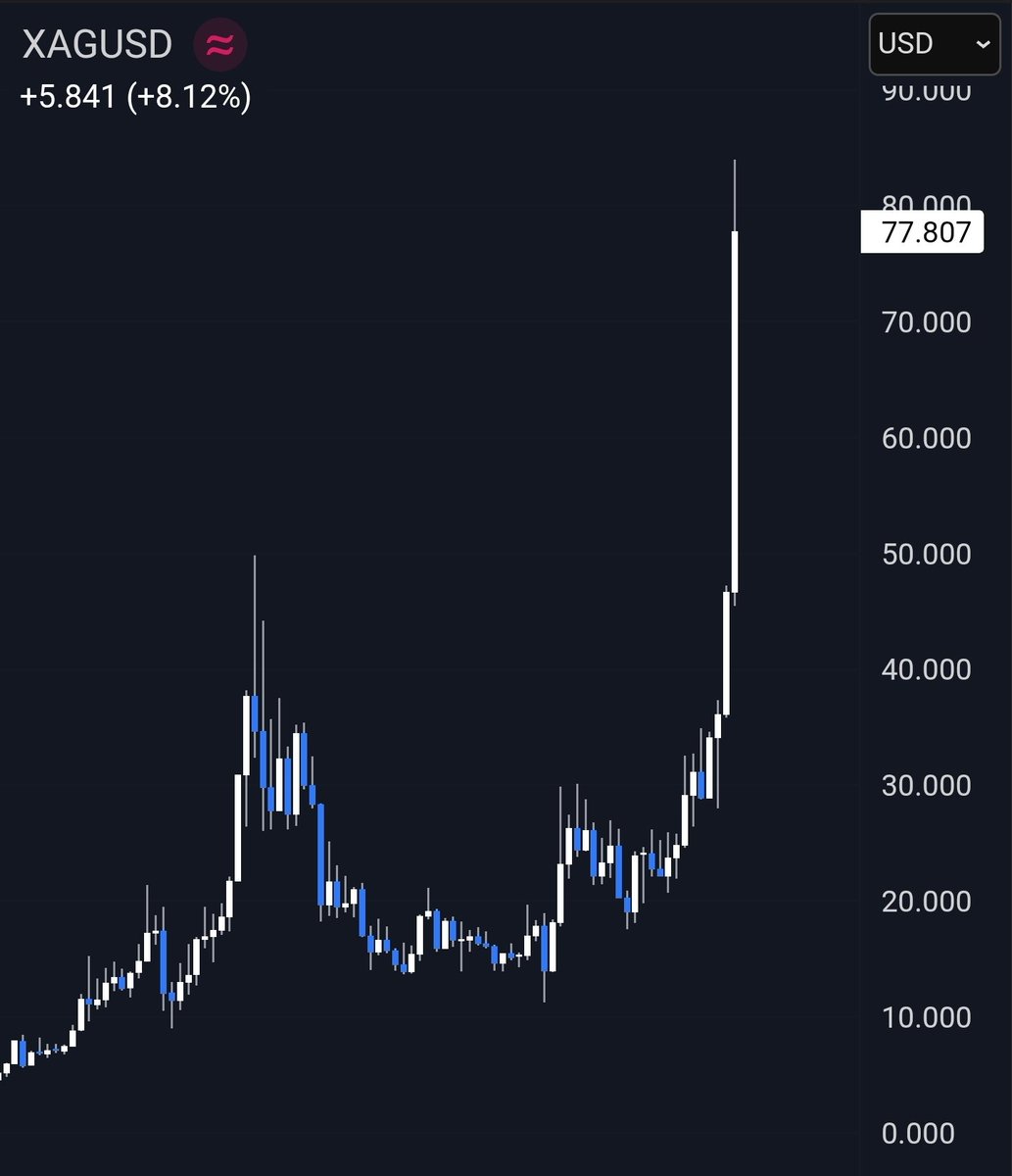 I'm not brave/stupid enough to call a top here, but Silver / $XAG will be a generational short pretty soon imo.

These parabolic moves can go much higher for much longer than most people expect, but they all end the same way: with a violent correction followed by a slow and