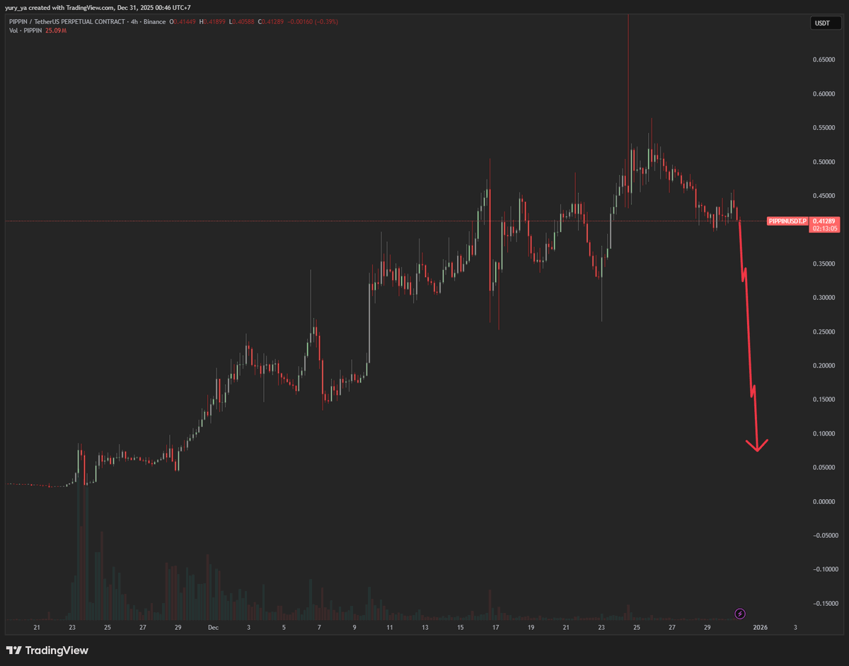 gmgnfa's tweet photo. in the new year im expecting a massive $PIPPIN scam

this will become a catalyst for a new era of crypto regulation, because some high profile figure is going to get absolutely wrecked in that dump

#trading #crypto https://t.co/AdA2xmh2ZR