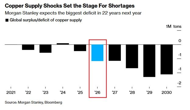 Hedgeye's tweet image. Everyone's talking about silver, but what about copper?

Copper is up 43% this year, on pace for the best year since 2009.

Morgan Stanley expects the most severe copper deficit in 22 years in 2026 (-590k tons).

In fact, output in the world’s largest producing country is at one…