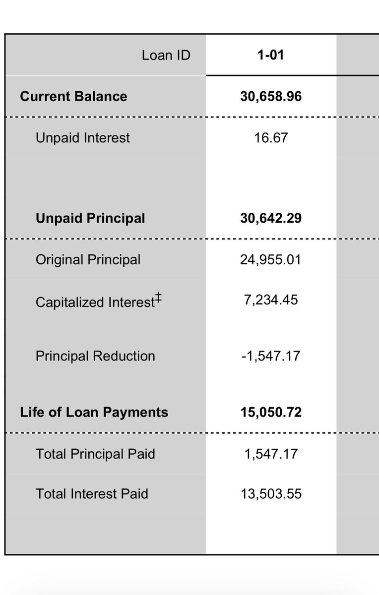 Here are things that make you go hmmm, and cause middle class to be broke! Went back to school, here is student loan from 15 years ago on a fixed repayment, original was 24,000, paid over 15,000, but 15 years later I owe 30,000??? <a href="/realDonaldTrump/">Donald J. Trump</a> <a href="/WhiteHouse/">The White House</a> <a href="/DOGE/">Department of Government Efficiency</a> <a href="/HouseGOP/">House Republicans</a>