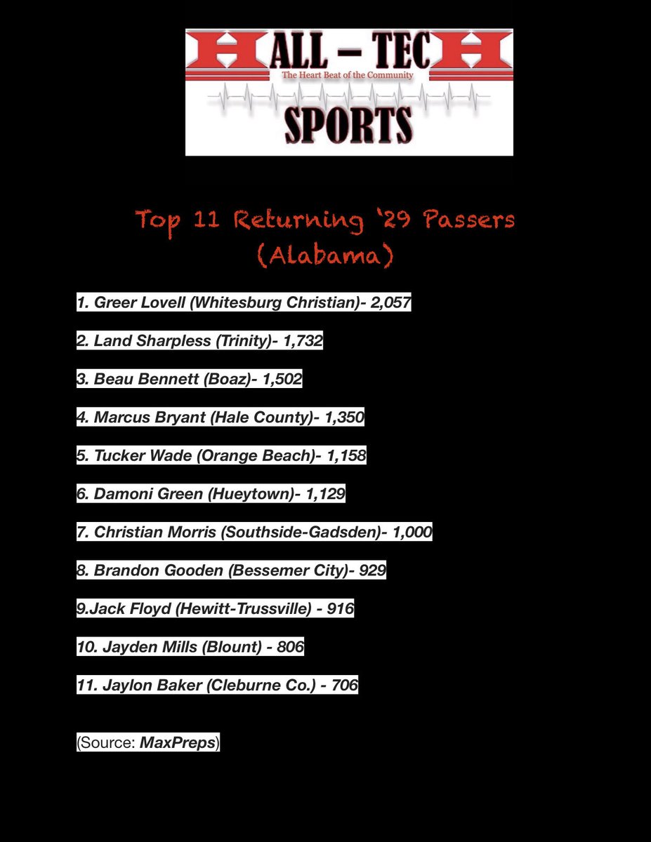 HallTechSports1's tweet image. 👀”Top-Tier: Top 11 Returning ‘29 QBs”
(Alabama) @AHSAAUpdates @ahsaaradio 

📋Top Returning ‘29 QBs (Passing Yards) 

• Greer Lovell @jg_Lov3ll 

• Land Sharpless @landsharpless_ 

• Beau Bennett @Beau_Bennett2 

• Marcus Bryant Jr. @marcusbrya37688 

• Tucker Wade…