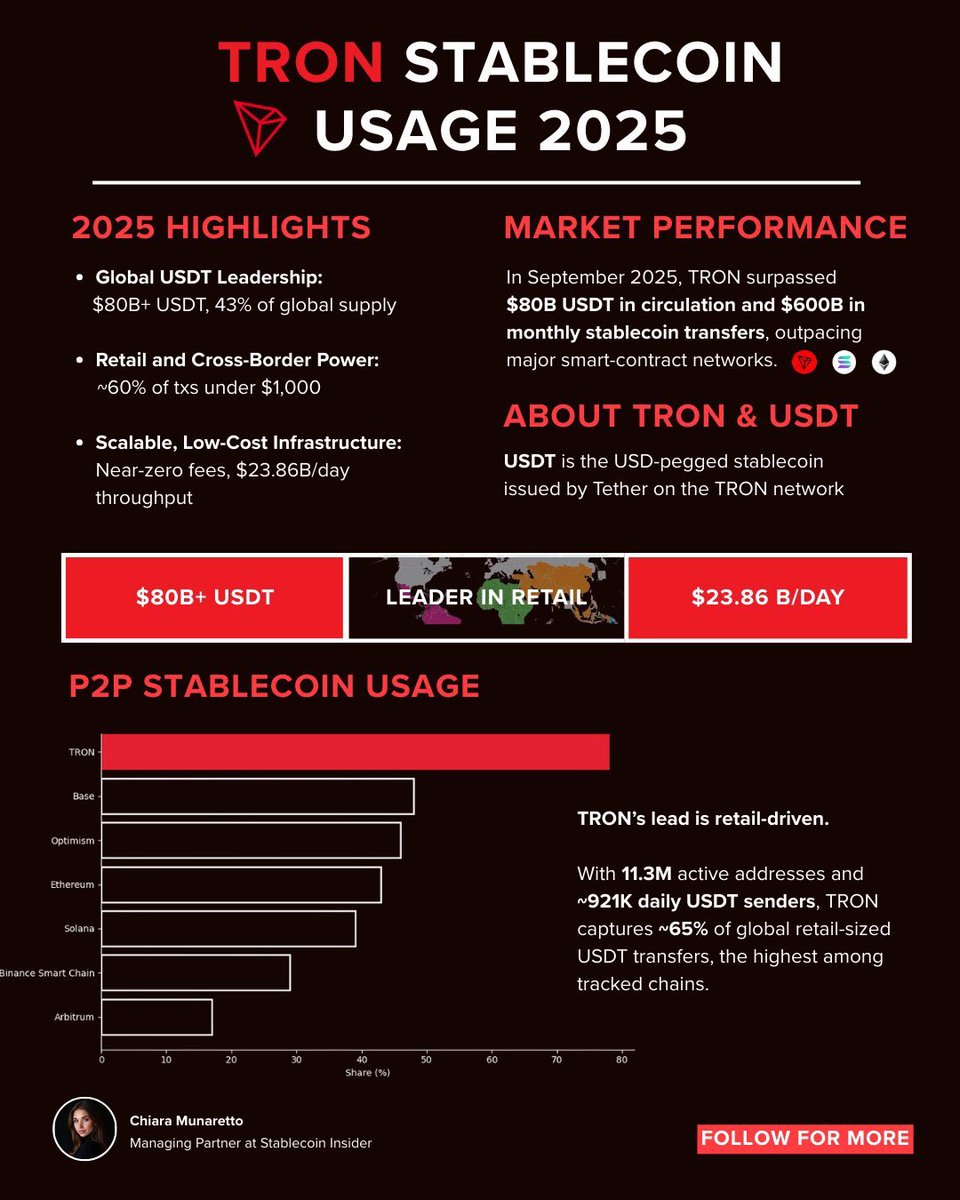 TRON in 2025 is all about real usage, not hype.

Today, $80B+ USDT lives on TRON, which means around 43% of all USDT is moving on this network.

Most transfers are small and everyday:
• Payments
• P2P transfers
• Remittances

That’s why TRON leads retail USDT activity