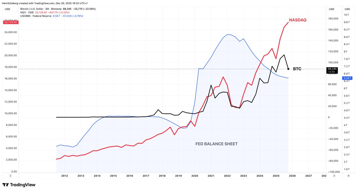 HenrikZeberg's tweet photo. OK - FED's Balance Sheet.

And with Nasdaq next to it. 

Nasdaq has crashed by 80-85% despite FED's Balance Sheet moving higher. 

And BTC always crashes more than Nasdaq. https://t.co/yxOKDmLiD3