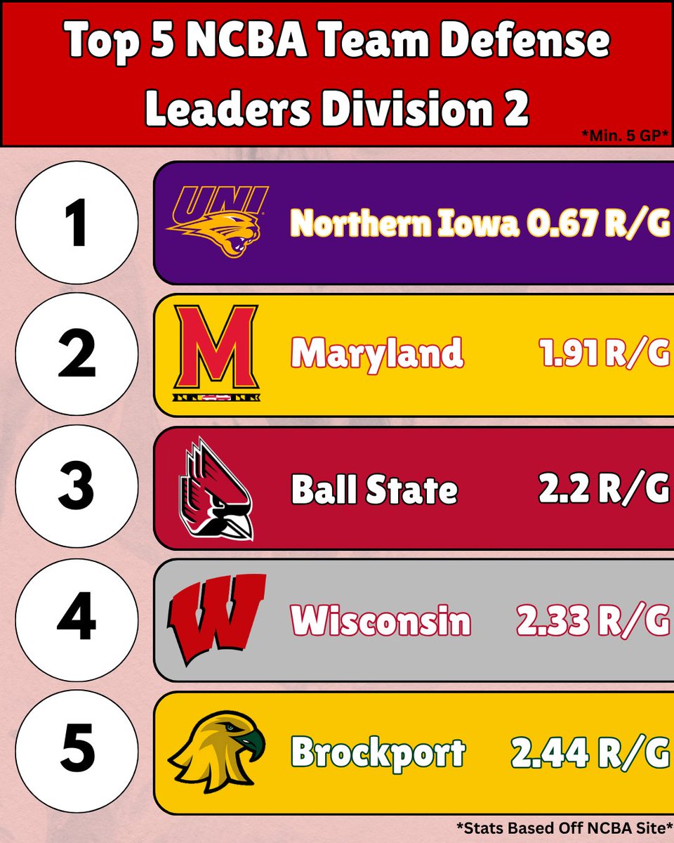 NCBA_Baseball's tweet photo. Good luck scoring on these guys 😤
Elite pitching and defense on display across the NCBA during the fall, keeping opponents off the board
#NCBA #ClubBaseball #CollegeBaseball #Top5 #RoadtoAlton #RoadtoButler https://t.co/tRfBiRuVCO