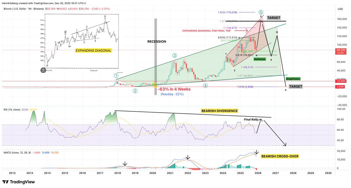 BTC is in the Topping Phase of a Massive Expanding Diagonal. Massive Bearish Divergence. MACD crossing over on Monthly.

This is NOT Bullish (after the final rally). It is extremely BEARISH!

The Technical Minimum Target is 3-4K. Potentially lower.

But first - final BlowOffTop -