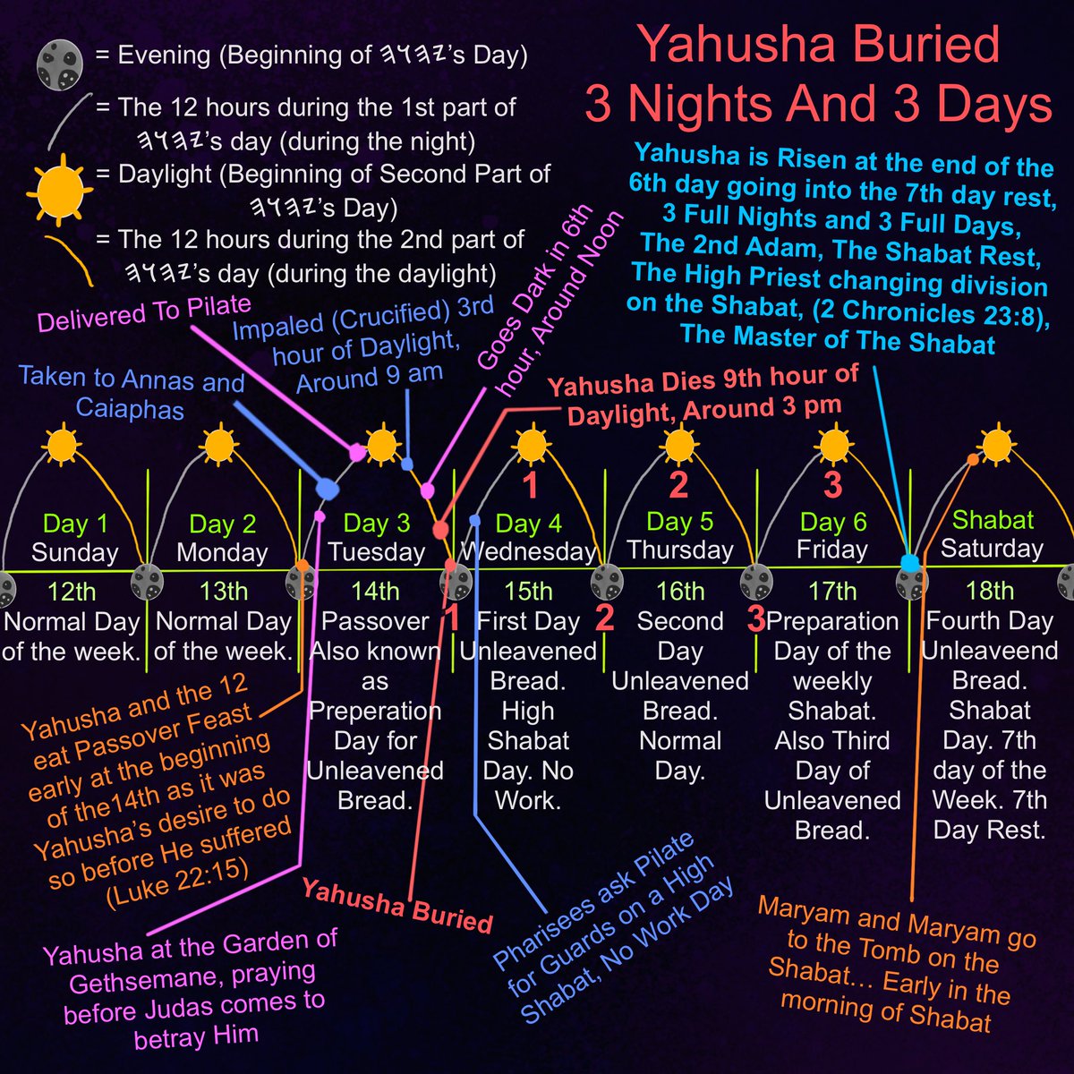 TbonYho's tweet photo. Part 1 of 5:
Timeline of Passover and Yahusha’s Death, and then Alive again.

Passover is about 2 to 3 months away from now, in the Spring, which is the Real New Year, during the Month Abib.

I felt it on my heart to post this prior to Passover, for anyone who is lead to view it. https://t.co/bopTEPUNZY