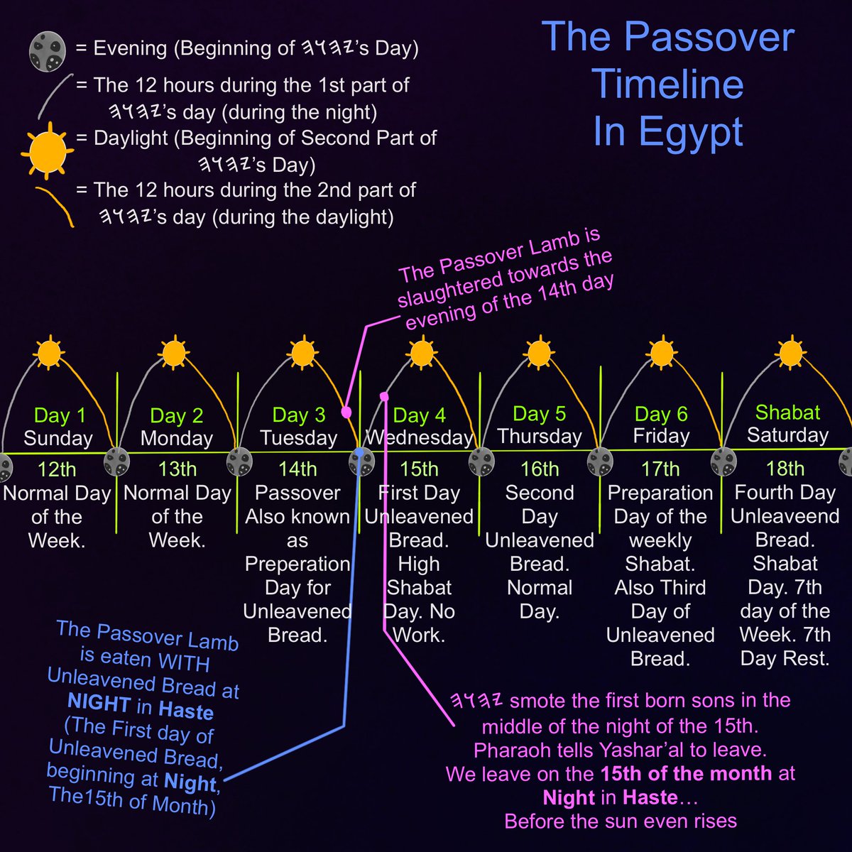 TbonYho's tweet photo. Part 1 of 5:
Timeline of Passover and Yahusha’s Death, and then Alive again.

Passover is about 2 to 3 months away from now, in the Spring, which is the Real New Year, during the Month Abib.

I felt it on my heart to post this prior to Passover, for anyone who is lead to view it. https://t.co/bopTEPUNZY