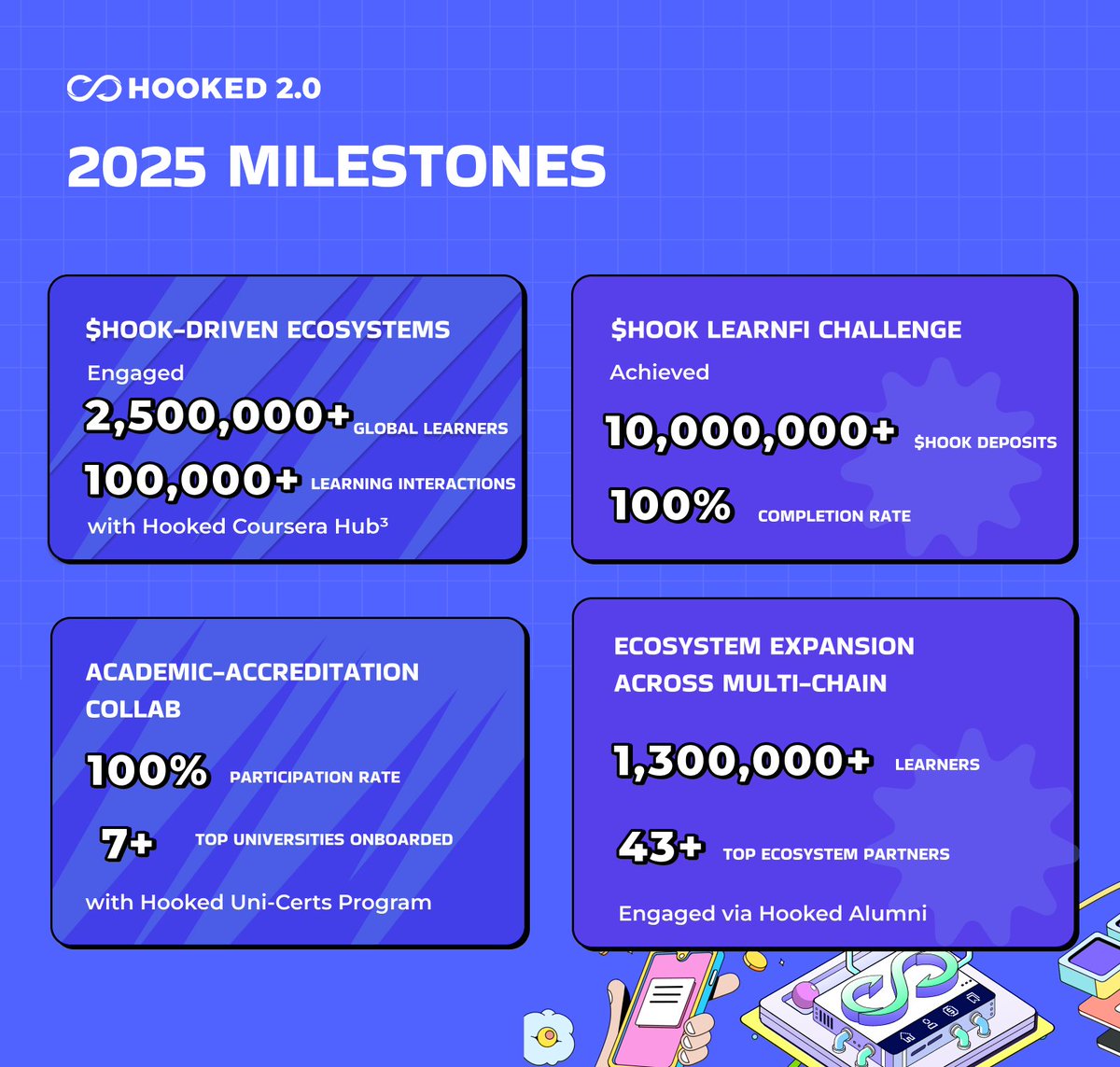 HookedProtocol's tweet image. #HookedNewsFlash
Across the year, we achieved significant breakthroughs at the frontier of innovation—laying a strong foundation for our next-phase expansion in 2026.

• Forging Deep Academic Accreditation &amp;amp; Seamless Integrations in Web3 Education:
Launched 8+ events with 7+…