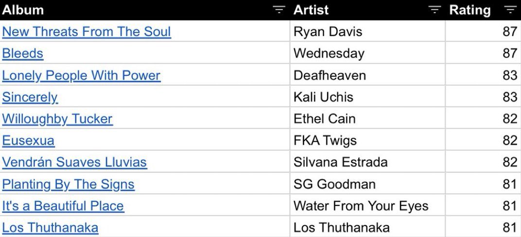 Lukefrom2011's tweet image. Getting my year end list in right under the wire. Pretty good year for music during which I got introduced to a lot of new artists in genres I wouldn’t necessarily listen to. docs.google.com/spreadsheets/d…