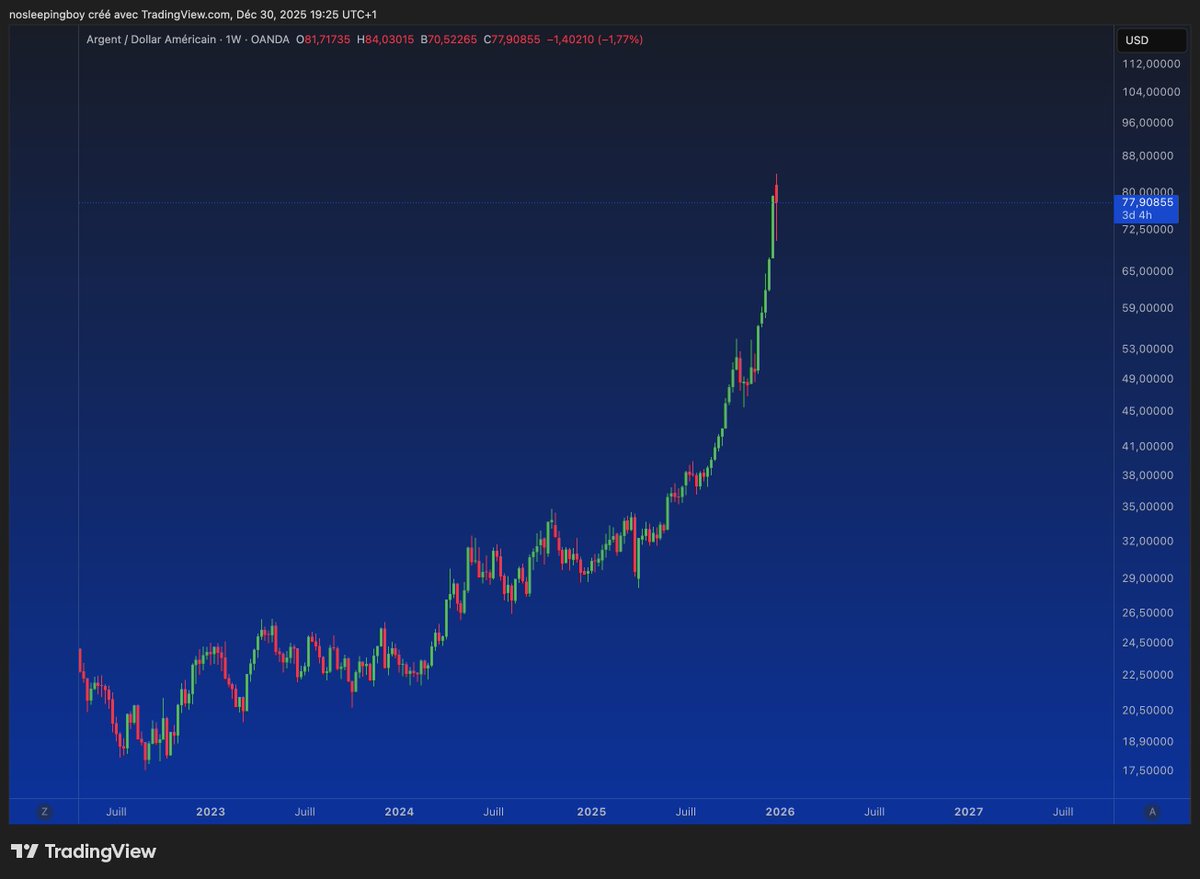 tomcrypt0's tweet image. Ce qui est rassurant avec ce mouvement du Silver c´est qu´un jour $BTC fera la même chose

On a jamais eu de FOMO à l´instar de NVIDIA, du GOLD et maintenant de l´argent c´est stratosphérique l´argent qui rentre à ce niveau