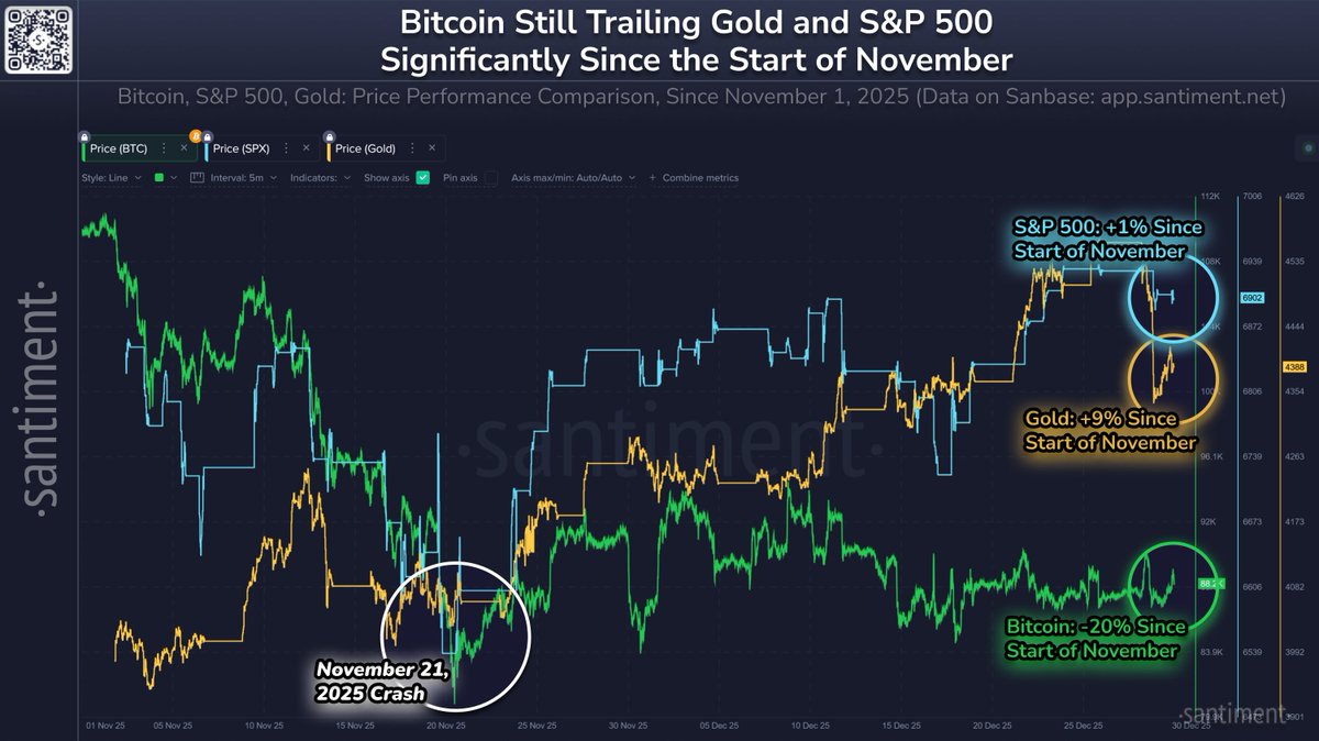 📊 The correlation between Bitcoin & crypto compared to other major sectors  is still lagging behind. Since November began, price performances are: 🥇  Gold: +9% 🏦 S&P 500: +1% 🪙 Bitcoin: -20%