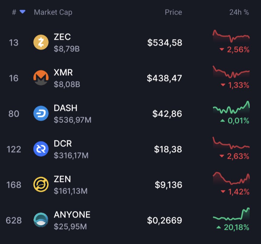 anonpgomes's tweet photo. Definition of undervalued
$ANYONE
Slow and steady wins the race 😉
@AnyoneFDN #privacy #ANyONe #ANON #DePIN #relayup #crypto #ETH #VPN $ZEC $XMR $DASH $DCR $ZEN https://t.co/6UDaCjhKp4