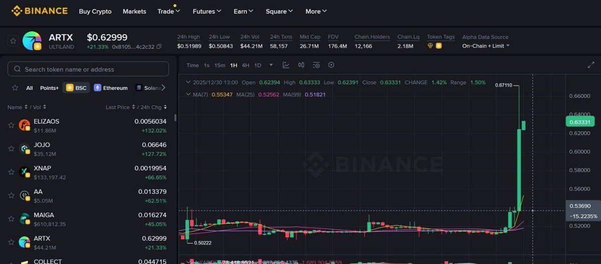 cyhnft's tweet image. Two years of locked liquidity says one thing:  

We’re not going anywhere.  

Add trading challenge and you get real on-chain momentum.  

$ARTX is setting up, not selling out.  

#Ultiland #ARTX #BitgetChallenge #LongTerm