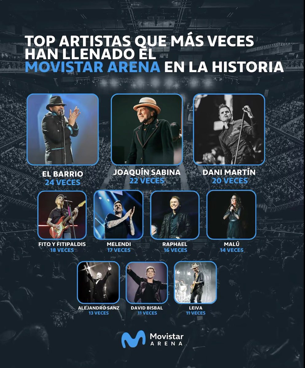 FanClubMalu's tweet photo. Ranking histórico de artistas que MÁS VECES han llenado el @MovistarArenaEs en la historia.

Malú forma parte del ranking con 14 conciertos sold out. 

¡Increíble @_MaluOficial_! 👏🏼 https://t.co/QuqCPke3Bi