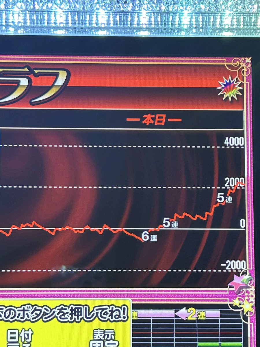 baseballer_016's tweet photo. 朝からグールやりきれずちょい勝ちからの隣店でネオアイムに遊ばれマイナスになってから昼夜飯食べてマイホでマイジャグでトントンにしようと3200ゲームの8-16の台を遊ばれてもいいわと思ったらまさかのコゼ6😱😱😱グラフの1番底から
マイホも年末でも見せ台入れてきたか🤔🤔🤔これで明日も… https://t.co/nr2a4g5RCf