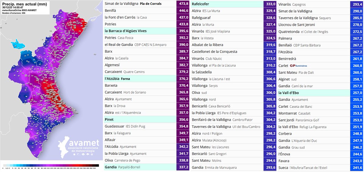 🌧️ Pluges de desembre

Mes plujós en totes les comarques llevat del Racó d'Ademús. Els majors acumulats els trobem al prelitoral sud del Golf de València i al Baix Maestrat: fins a 473,8 mm al Pla de Corrals (Simat de la Valldigna).

Teniu més informació en la nostra web i app.
