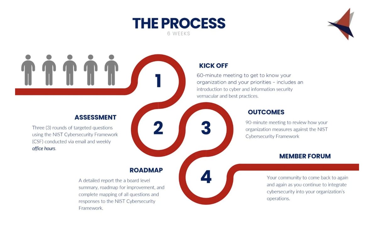 Are you a nonprofit looking to build a safe and sustainable cyber foundation? Our KickStart program gives you a personalized, jargon-free roadmap to cybersecurity — no matter your size or resources. 

Learn more: sightlinesecurity.org/kickstart