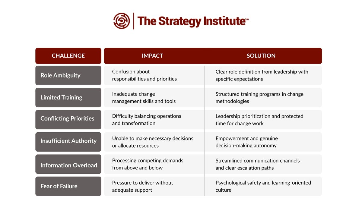 TSI_Insights's tweet image. #MiddleManagers sit at the intersection of strategy and execution. They are expected to deliver transformation, often without commensurate authority, clarity, or capacity. Read more: bit.ly/4jjWyO4

#StrategyExecution #TSI