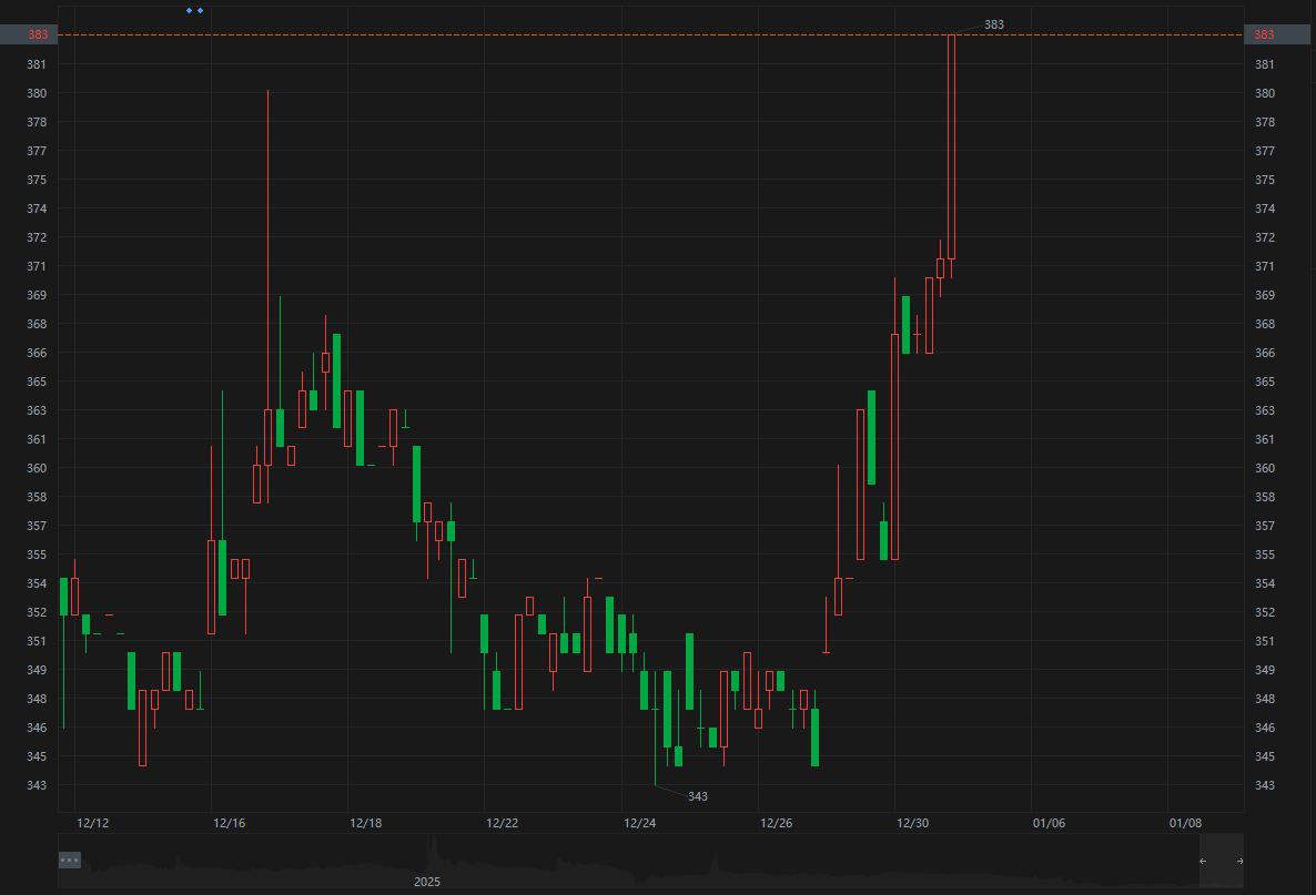 アスタリスク（https://t.co/CcXtTXgrEP）の技術面焦点：一目均衡表で雲下抜け、弱気継続。基本面はバーコードセンサー市場拡大が追い風、売上予想+37.5%は魅力的。EPS8.34円見込み。株価354円は割安？PER高めだが成長考慮で买入チャンス。積極的にいこう！#株価分析  ...