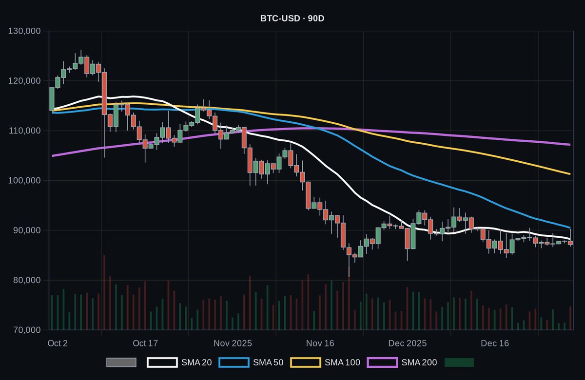 gitblock's tweet photo. $BTC Currently trading at $87,788 with +0.62% 24h change. 90-day chart shows persistent downtrend, with price below all major moving averages. Key support around $87k could be critical for near-term market sentiment. https://t.co/fPfhhJOe5s