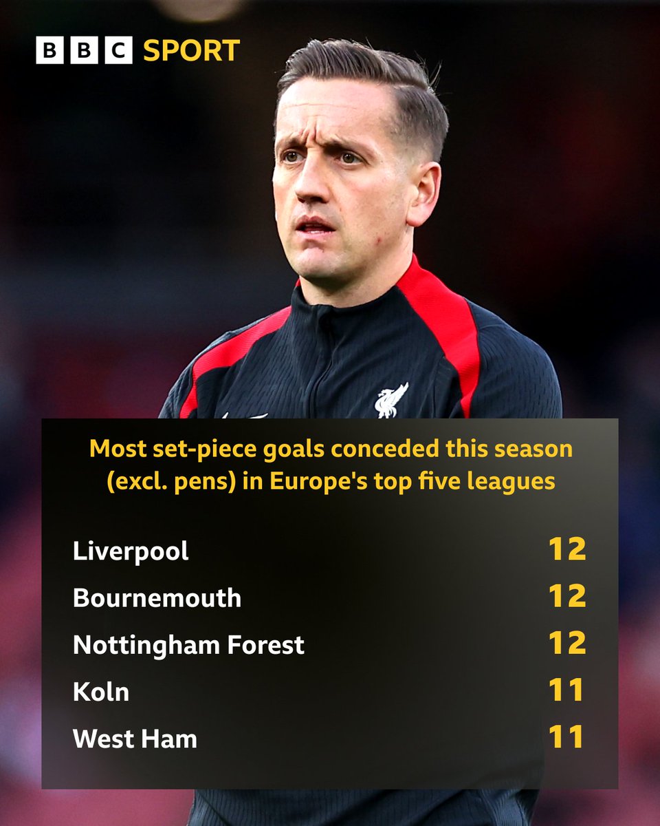 BBCMOTD's tweet photo. Liverpool’s set-piece coach Aaron Briggs has left the club after continued problems in dead-ball situations this season 😬 https://t.co/wc18zB5n7p