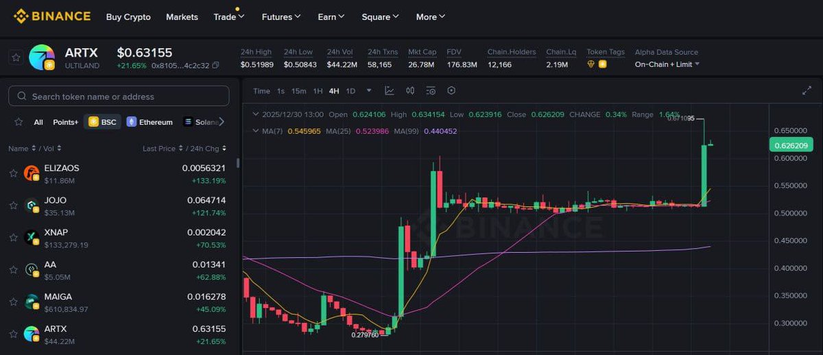 The best signals are silent.  

LP locked to 2026.  

Bitget’s challenge boosting on-chain engagement.  

If you’re still waiting for a loud announcement, you might miss the move.  

#ARTX #CryptoAlpha #Ultiland #BinanceFutures
