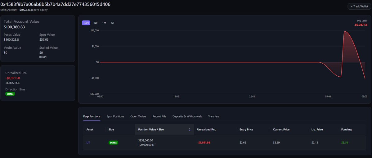 Seeing many wallets opening fresh high risk longs on $LIT this morning. Here's one that just opened a 260k long with a liquidation at just $2.13

Do they know something? 
hyperalerts.app/analytics/wall…
