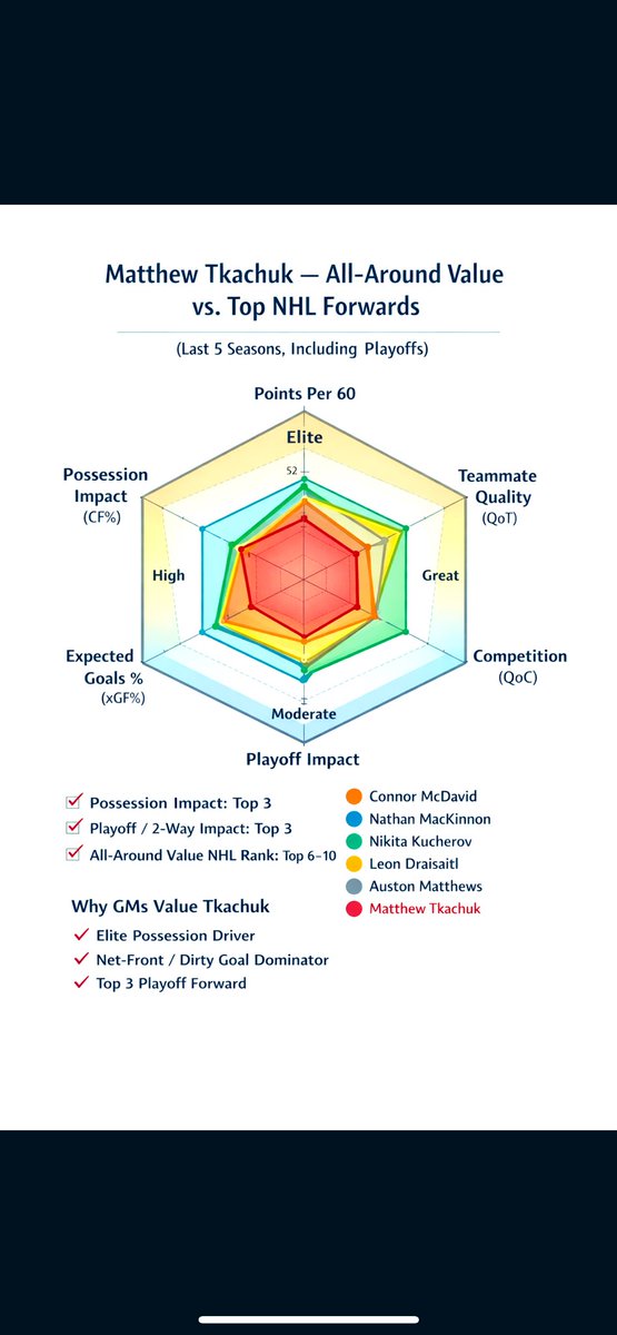 Good morning to cats fans, South FLA and nhl fans that can’t comprehend that Matthew Tkachuk is coming back any day now and that your hate for him doesn’t change him being top 10 player in the #NHL #TimeToHunt  <a href="/FlaPanthers/">Florida Panthers</a>