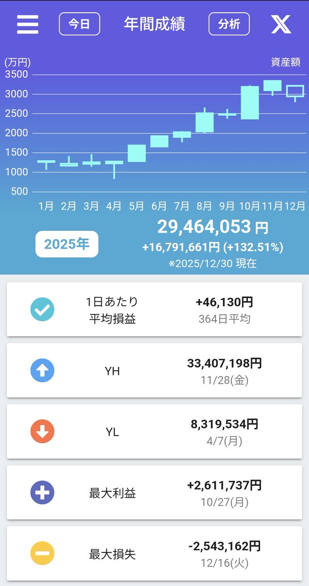 shiroro_roshi's tweet photo. 2025年の相場お疲れ様でした！
ポジは常に現物フルポジ+信用口座(LS)を回転。
フィジカルAI、レアアース、造船などのテーマ株に乗れたおかげで過去1番の上昇率に。

分散投資とは思えないほどのハイボラに狼狽する��も与えなかった弊社に感謝です_(:3」∠)_
#日本株
#TradeNote https://t.co/uWB3MTZ8LR