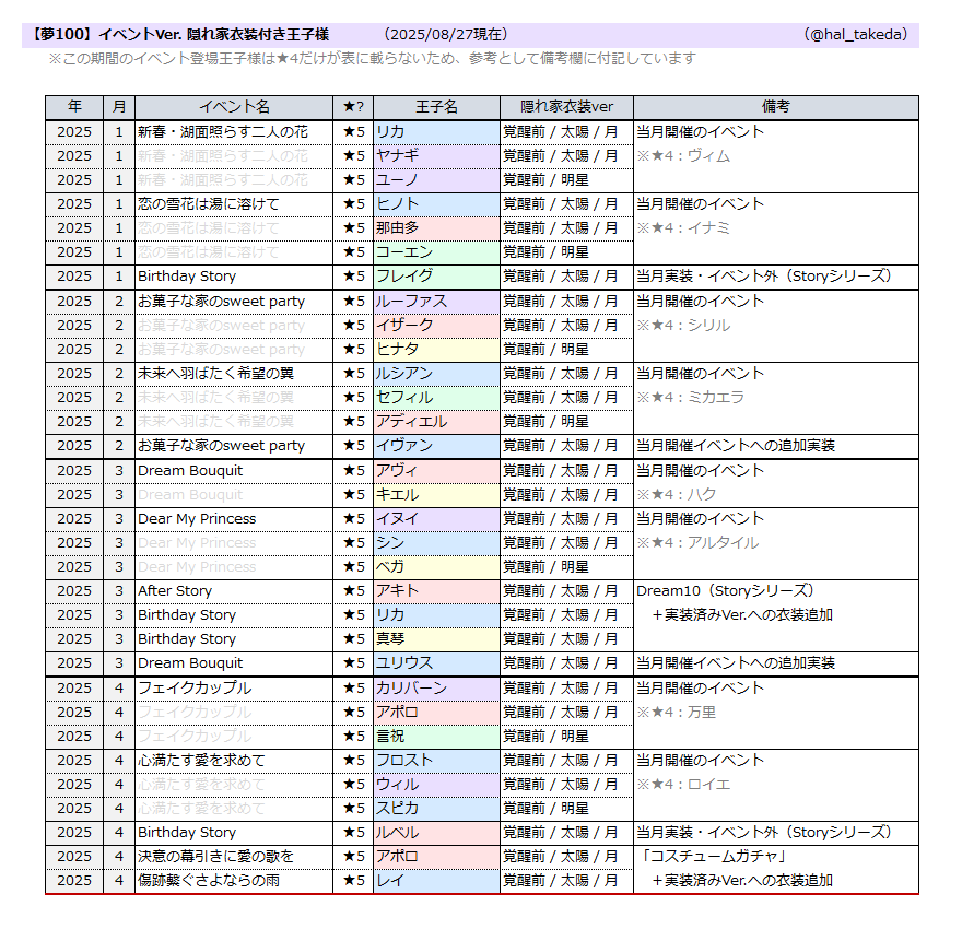 hal_takeda's tweet photo. 『イベントVer.隠れ家衣装』付き王子様のリストです。
1枚目2024年分、2枚目2025年1-4月分、3枚目2025年5-12月分です。
カスタムガチャ等で王子様を選ぶ際の参考にでもどうぞ。

過去Ver.への衣装追加は、『このお話はぜひ読んでください！』セレクションのような気がしています…。
#夢100まとめ https://t.co/WuhgFtX5Iz