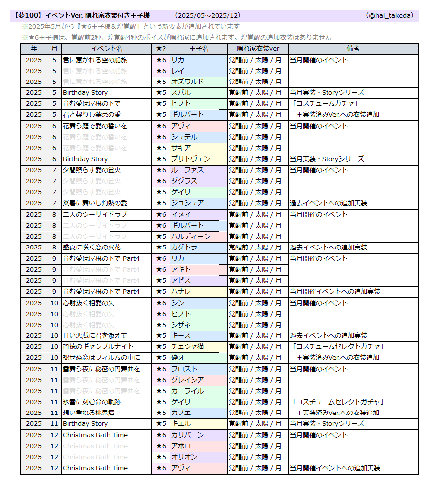 hal_takeda's tweet photo. 『イベントVer.隠れ家衣装』付き王子様のリストです。
1枚目2024年分、2枚目2025年1-4月分、3枚目2025年5-12月分です。
カスタムガチャ等で王子様を選ぶ際の参考にでもどうぞ。

過去Ver.への衣装追加は、『このお話はぜひ読んでください！』セレクションのような気がしています…。
#夢100まとめ https://t.co/WuhgFtX5Iz