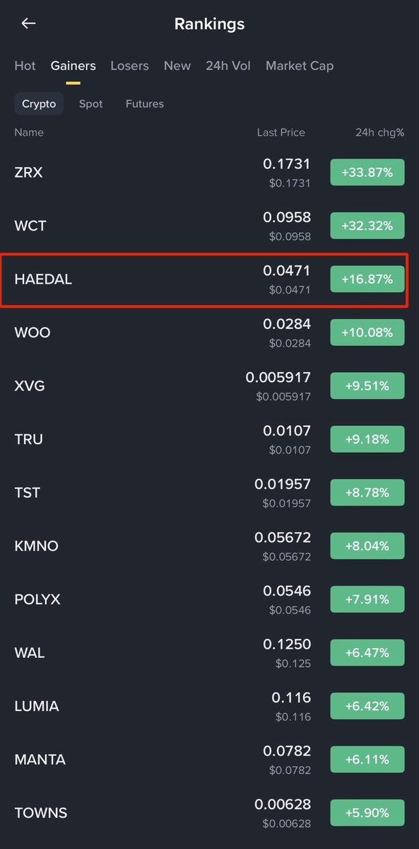 Bitcoinhabebe's tweet photo. BOOM $HAEDAL EXPLOSION IS HERE 🔥✅. 

I told you don’t fade it. Top 3 on the perps market. 

Liking &amp; retweeting my work really helps me keep giving you the best results free of charge. So do not forget to. https://t.co/aIZpdPRuTN