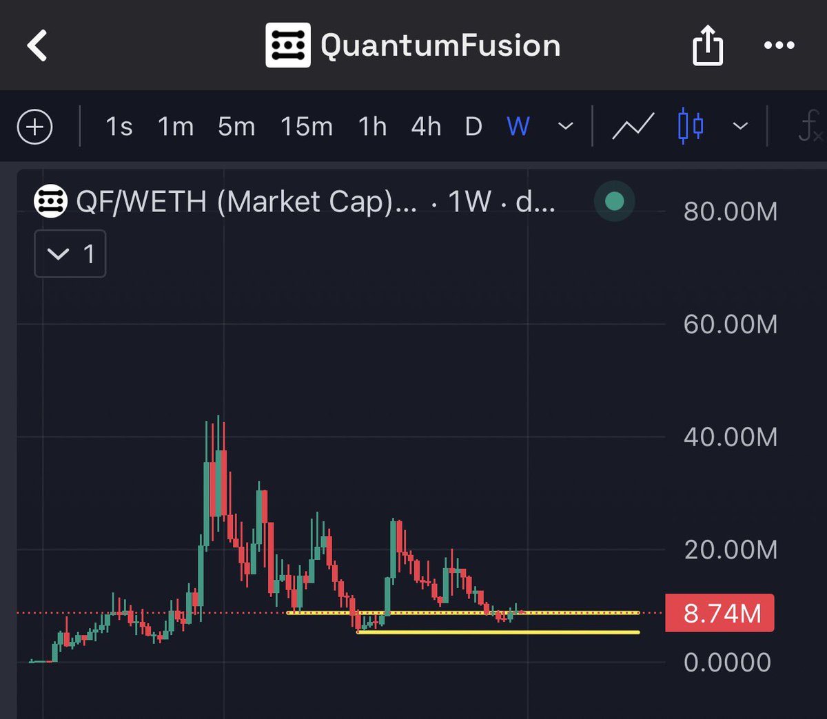 $QF Weekly chart is sitting on a major demand zone.

Price has been ranging here for a while, showing clear absorption and seller exhaustion.

This area has acted as strong support multiple times. As long as this zone holds, downside looks limited and risk–reward favors upside.